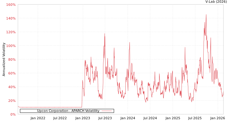 graph of Upcon Corporation APARCH