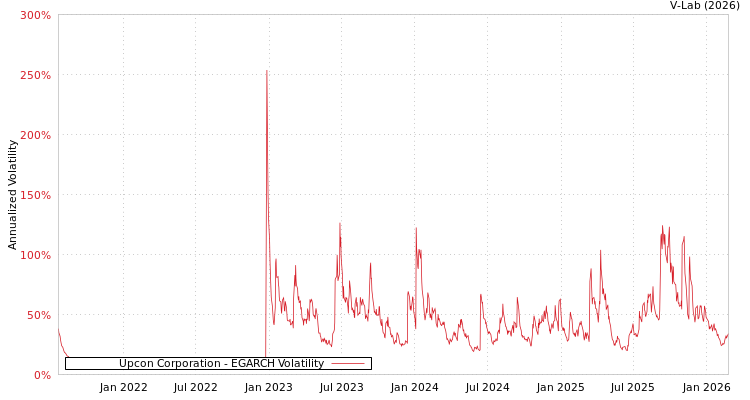 graph of Upcon Corporation EGARCH