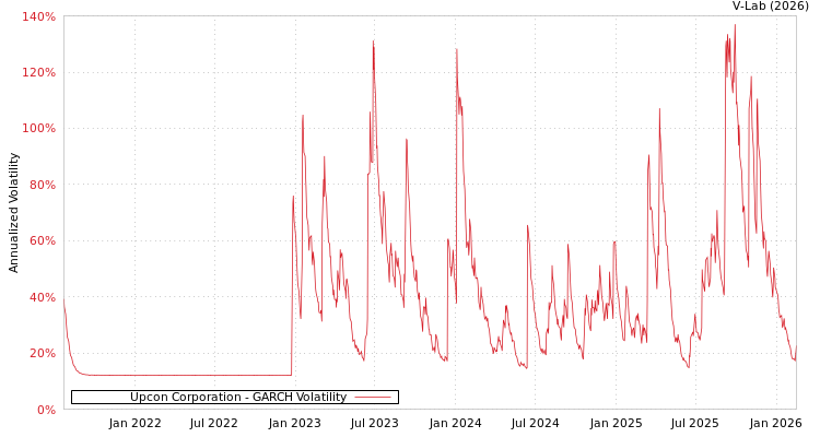 graph of Upcon Corporation GARCH