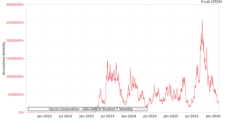 graph of Upcon Corporation GAS-GARCH-T