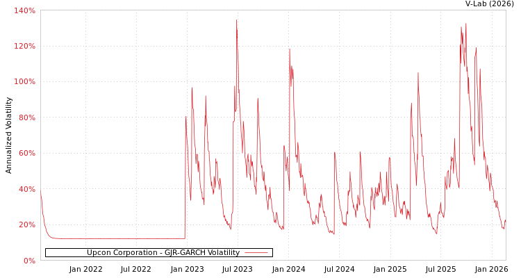 graph of Upcon Corporation GJR-GARCH