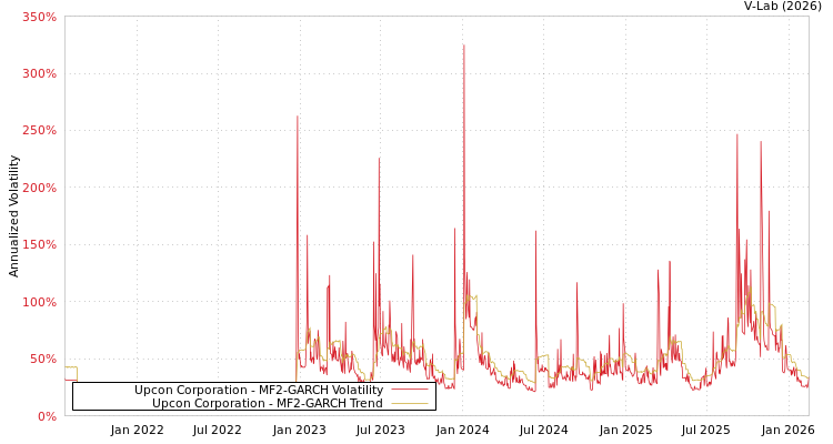 graph of Upcon Corporation MF2-GARCH