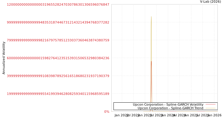 graph of Upcon Corporation SGARCH