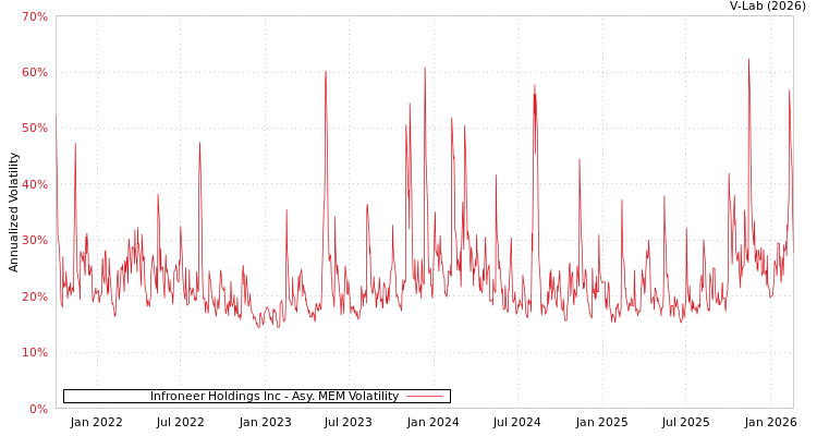graph of Infroneer Holdings Inc AMEM