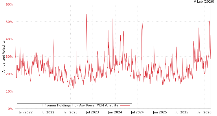 graph of Infroneer Holdings Inc APMEM