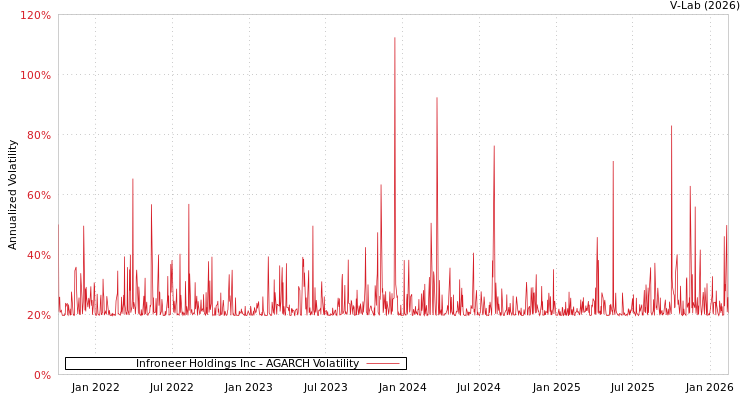graph of Infroneer Holdings Inc AGARCH