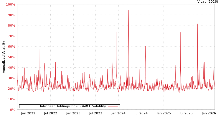 graph of Infroneer Holdings Inc EGARCH