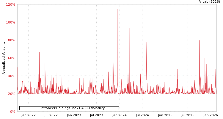 graph of Infroneer Holdings Inc GARCH