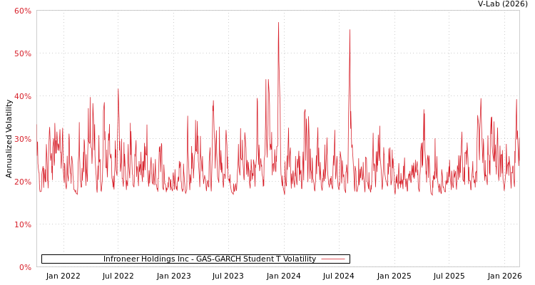 graph of Infroneer Holdings Inc GAS-GARCH-T