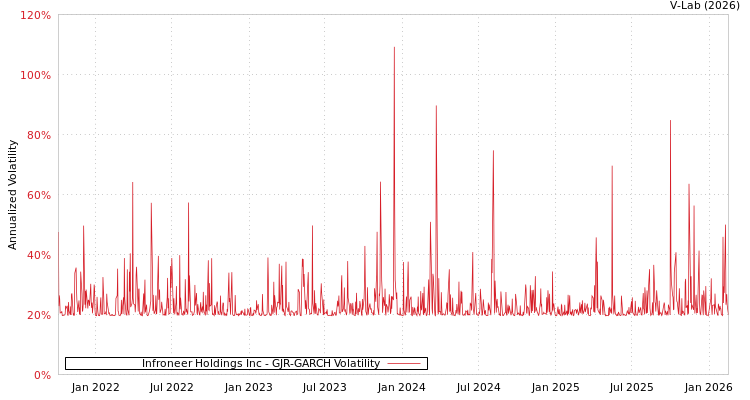 graph of Infroneer Holdings Inc GJR-GARCH