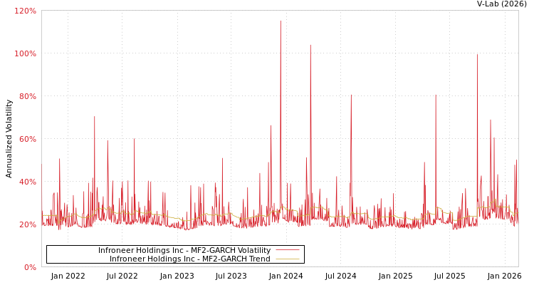 graph of Infroneer Holdings Inc MF2-GARCH