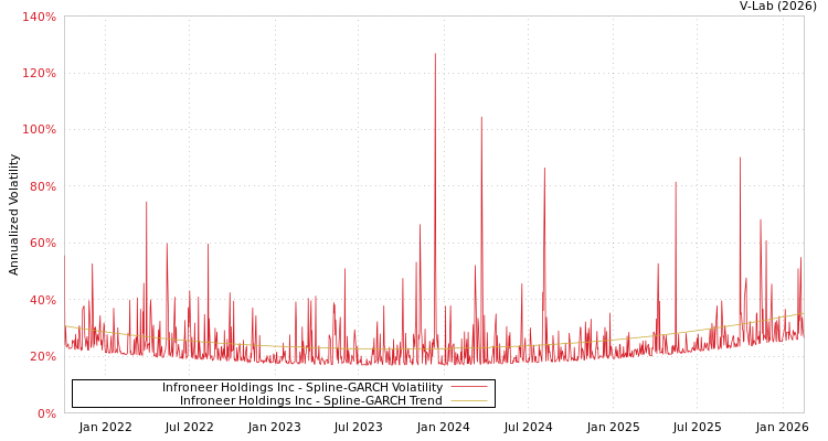 graph of Infroneer Holdings Inc SGARCH