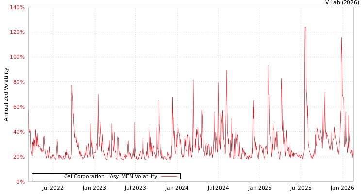 graph of Cel Corporation AMEM