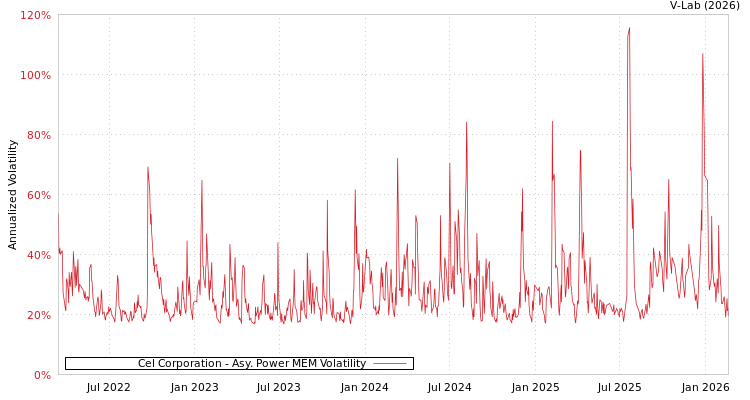 graph of Cel Corporation APMEM