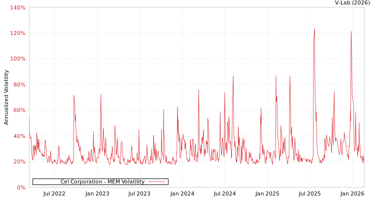 graph of Cel Corporation MEM