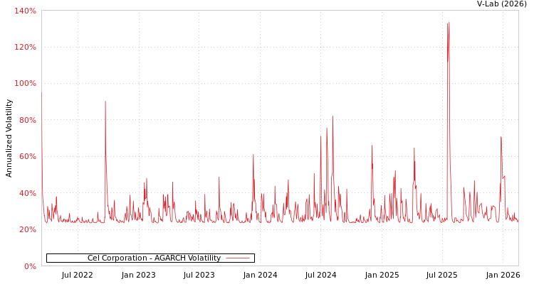 graph of Cel Corporation AGARCH