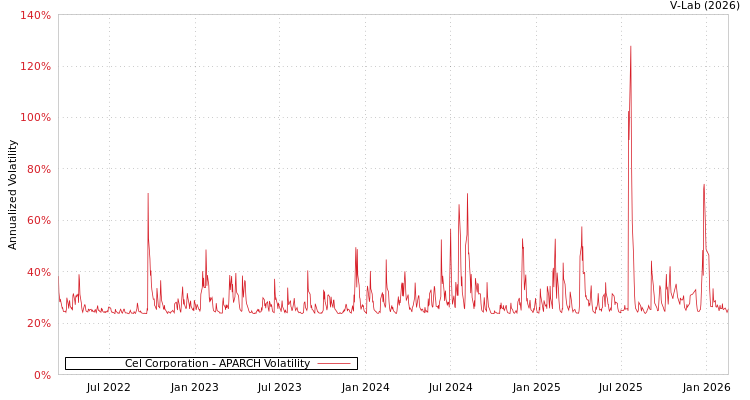 graph of Cel Corporation APARCH