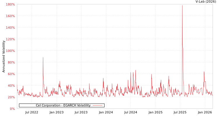 graph of Cel Corporation EGARCH