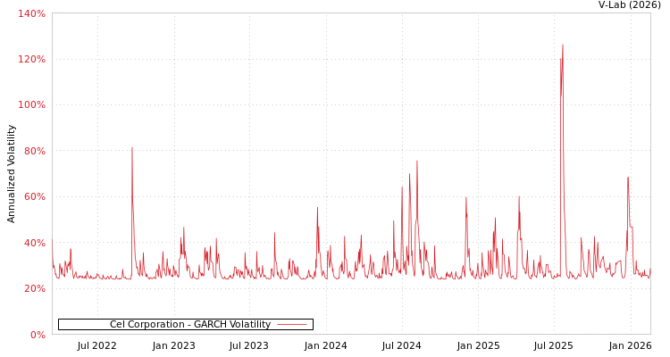 graph of Cel Corporation GARCH
