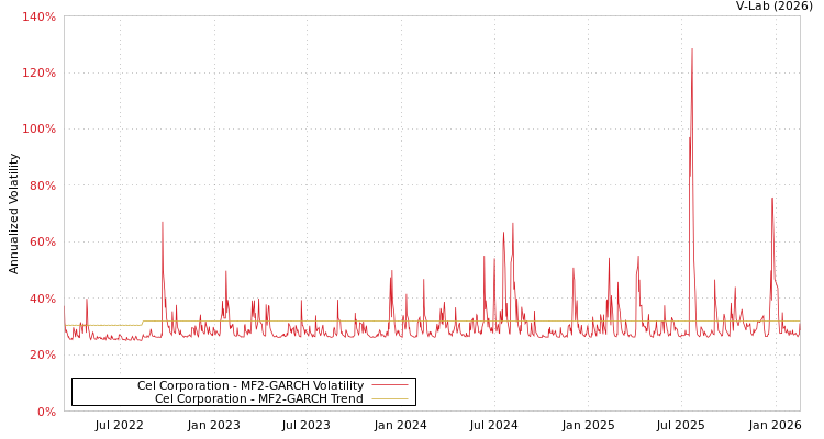 graph of Cel Corporation MF2-GARCH