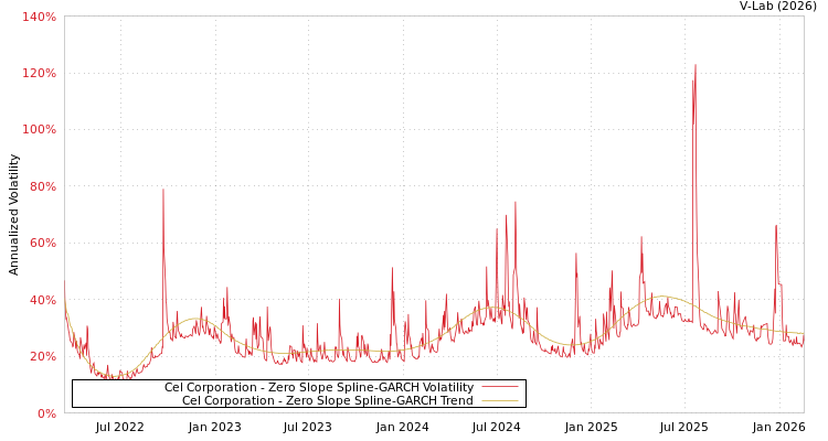 graph of Cel Corporation S0GARCH