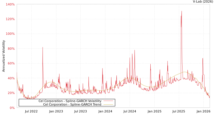 graph of Cel Corporation SGARCH