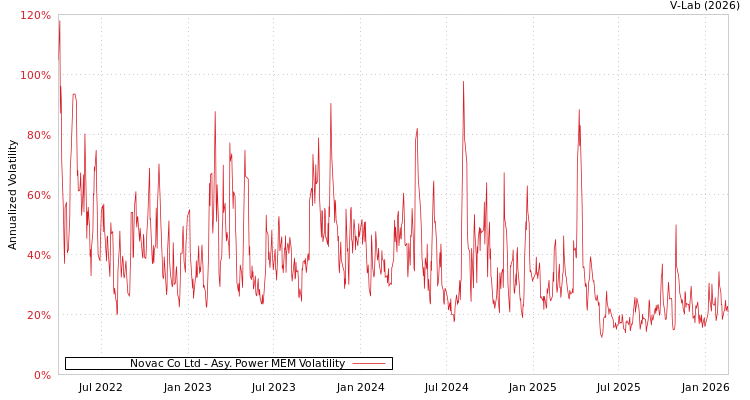 graph of Novac Co Ltd APMEM