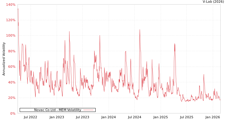 graph of Novac Co Ltd MEM