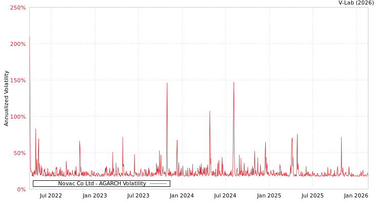 graph of Novac Co Ltd AGARCH