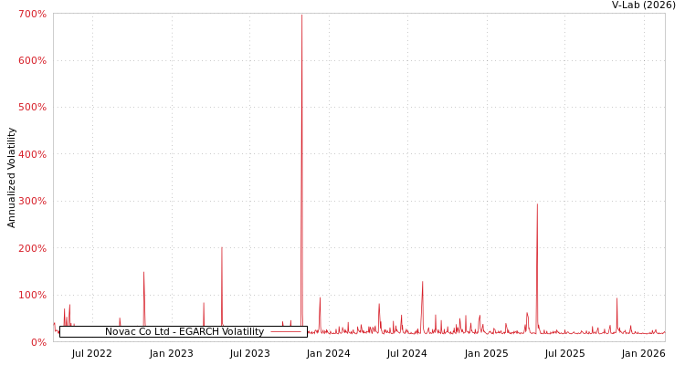 graph of Novac Co Ltd EGARCH