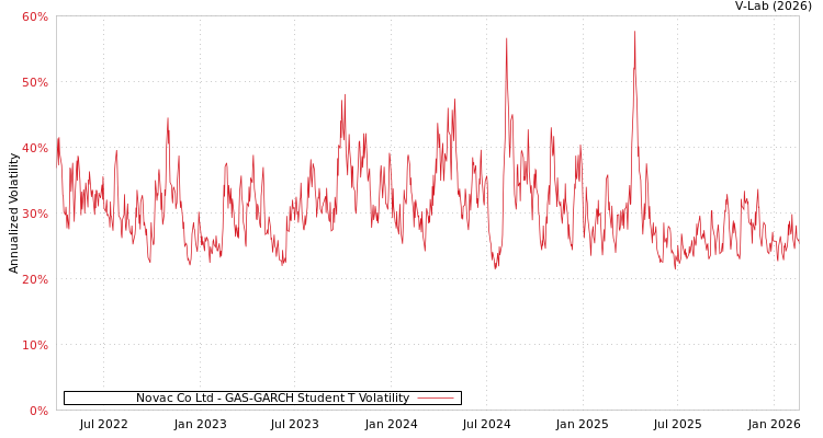 graph of Novac Co Ltd GAS-GARCH-T
