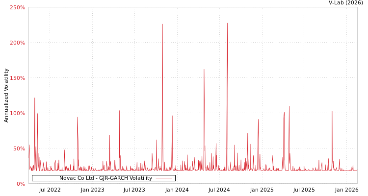 graph of Novac Co Ltd GJR-GARCH