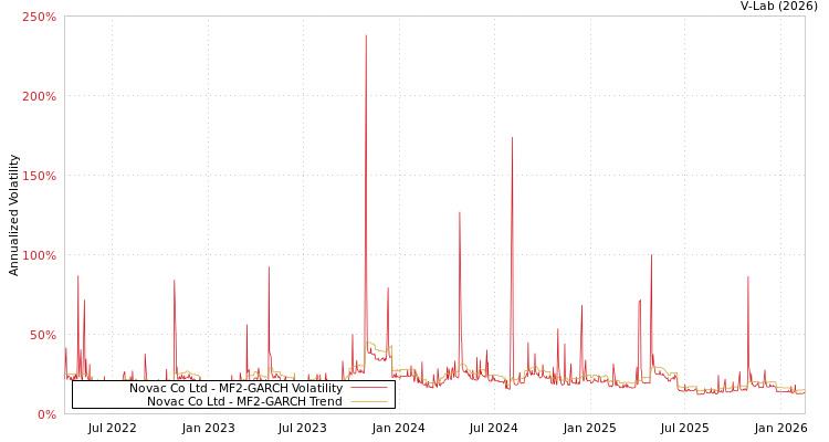 graph of Novac Co Ltd MF2-GARCH