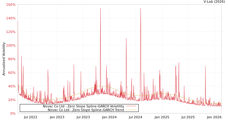 graph of Novac Co Ltd S0GARCH