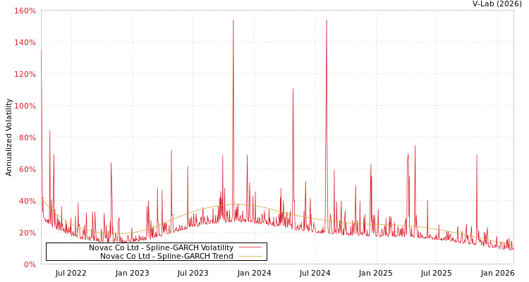 graph of Novac Co Ltd SGARCH