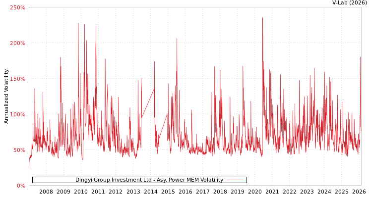 graph of Dingyi Group Investment Ltd APMEM
