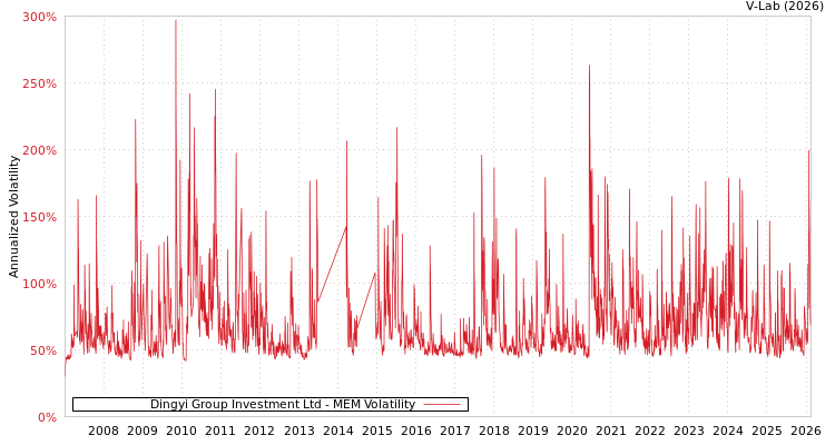 graph of Dingyi Group Investment Ltd MEM