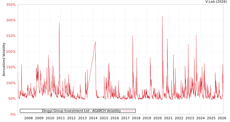 graph of Dingyi Group Investment Ltd AGARCH