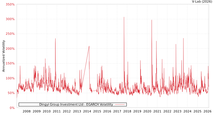 graph of Dingyi Group Investment Ltd EGARCH