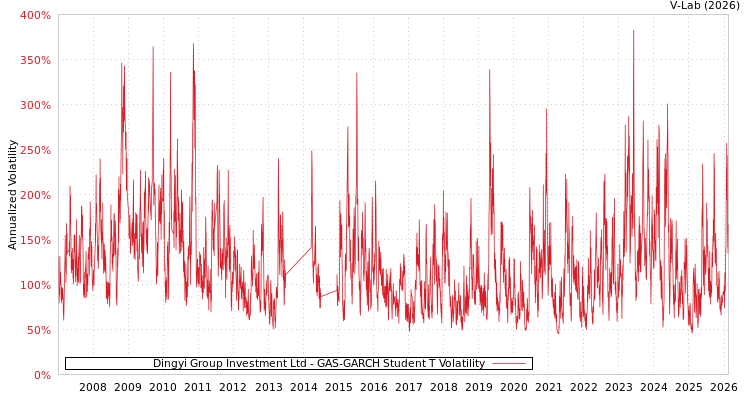 graph of Dingyi Group Investment Ltd GAS-GARCH-T