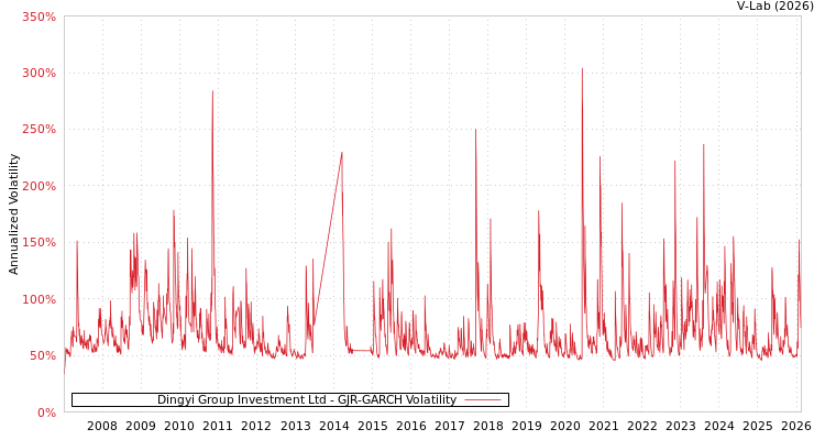 graph of Dingyi Group Investment Ltd GJR-GARCH