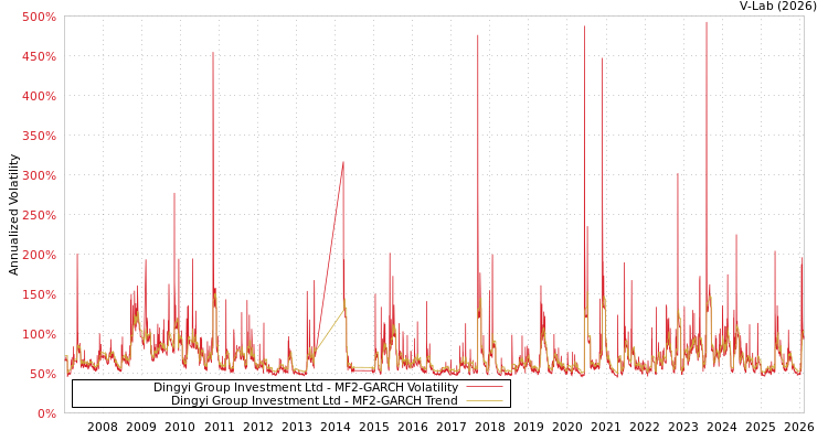 graph of Dingyi Group Investment Ltd MF2-GARCH