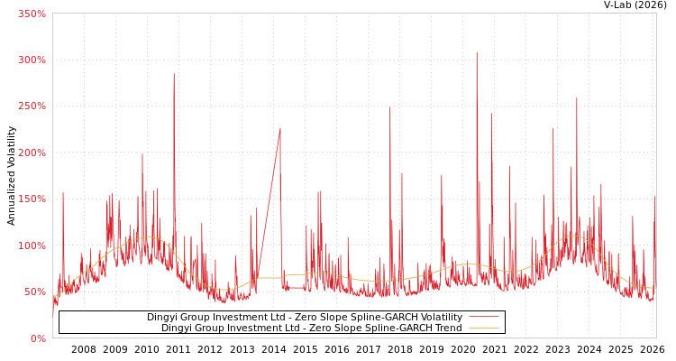 graph of Dingyi Group Investment Ltd S0GARCH