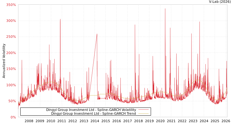 graph of Dingyi Group Investment Ltd SGARCH
