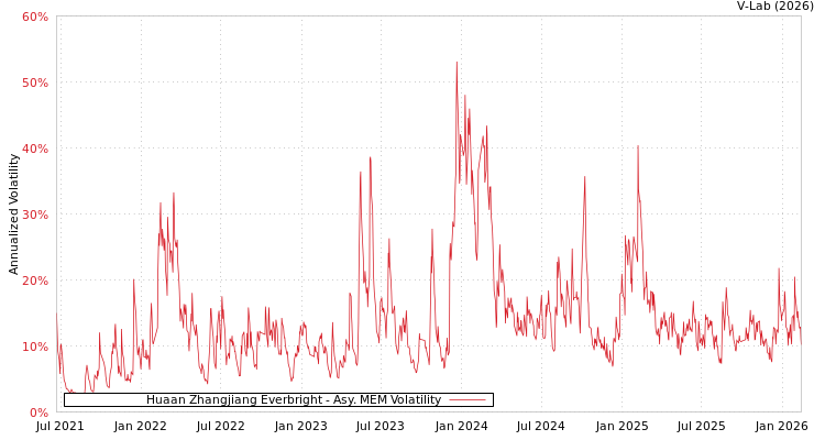 graph of Huaan Zhangjiang Everbright AMEM