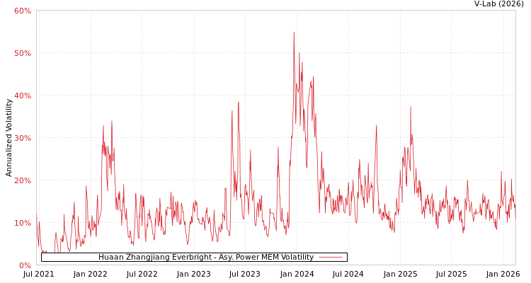 graph of Huaan Zhangjiang Everbright APMEM