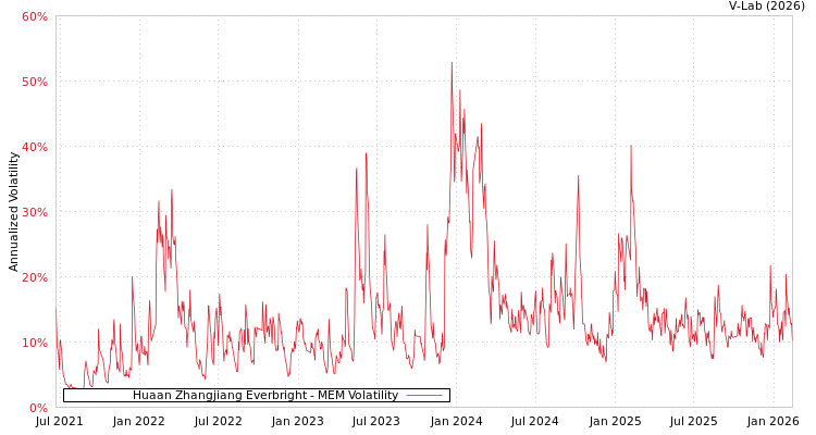 graph of Huaan Zhangjiang Everbright MEM