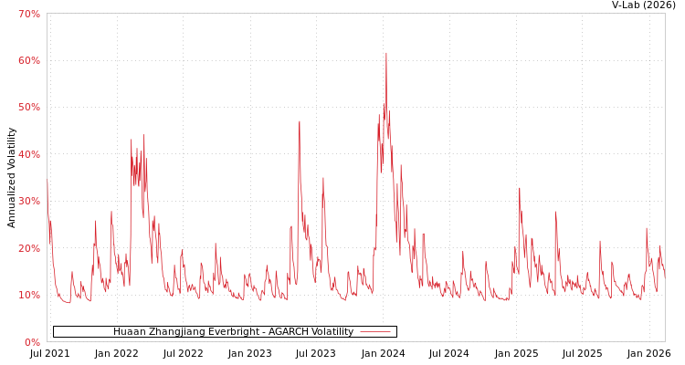 graph of Huaan Zhangjiang Everbright AGARCH