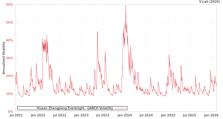 graph of Huaan Zhangjiang Everbright GARCH
