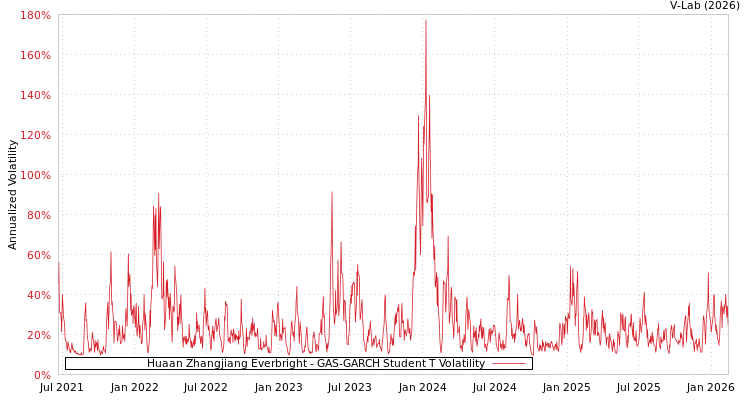 graph of Huaan Zhangjiang Everbright GAS-GARCH-T
